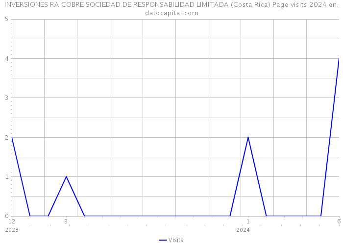 INVERSIONES RA COBRE SOCIEDAD DE RESPONSABILIDAD LIMITADA (Costa Rica) Page visits 2024 