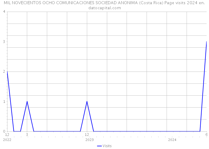 MIL NOVECIENTOS OCHO COMUNICACIONES SOCIEDAD ANONIMA (Costa Rica) Page visits 2024 
