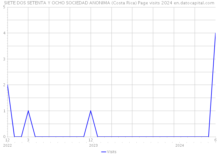 SIETE DOS SETENTA Y OCHO SOCIEDAD ANONIMA (Costa Rica) Page visits 2024 