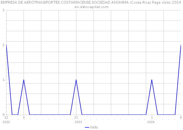 EMPRESA DE AEROTRANSPORTES COSTARRICENSE SOCIEDAD ANONIMA (Costa Rica) Page visits 2024 