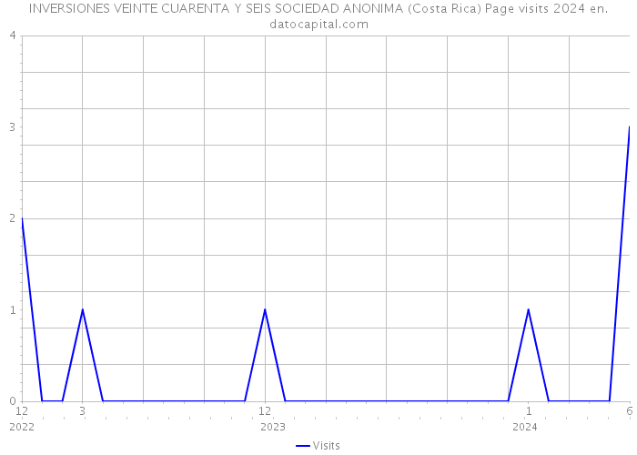 INVERSIONES VEINTE CUARENTA Y SEIS SOCIEDAD ANONIMA (Costa Rica) Page visits 2024 