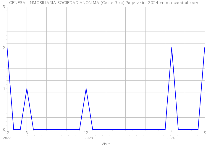 GENERAL INMOBILIARIA SOCIEDAD ANONIMA (Costa Rica) Page visits 2024 