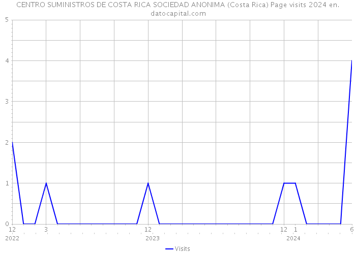 CENTRO SUMINISTROS DE COSTA RICA SOCIEDAD ANONIMA (Costa Rica) Page visits 2024 