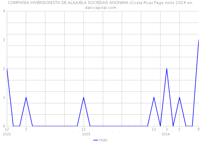 COMPAŃIA INVERSIONISTA DE ALAJUELA SOCIEDAD ANONIMA (Costa Rica) Page visits 2024 
