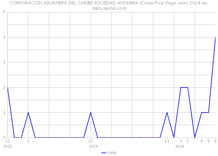 CORPORACION ADUANERA DEL CARIBE SOCIEDAD ANONIMA (Costa Rica) Page visits 2024 