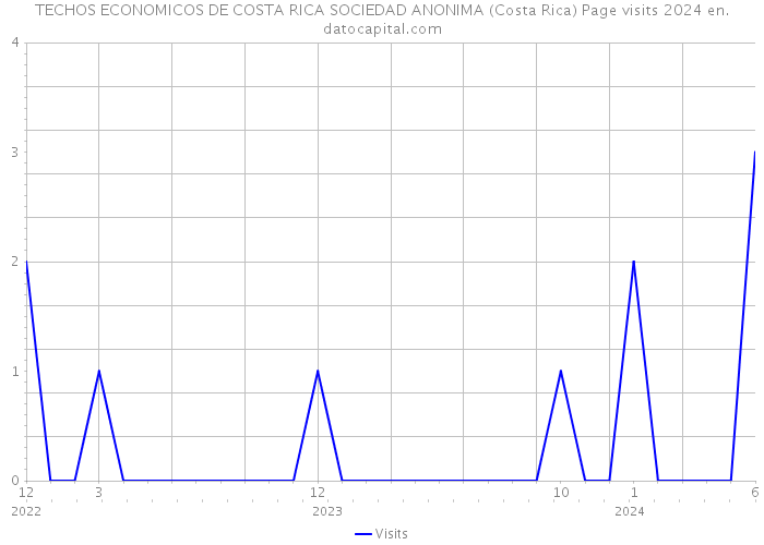 TECHOS ECONOMICOS DE COSTA RICA SOCIEDAD ANONIMA (Costa Rica) Page visits 2024 