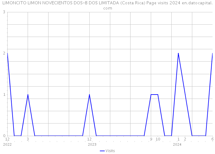 LIMONCITO LIMON NOVECIENTOS DOS-B DOS LIMITADA (Costa Rica) Page visits 2024 