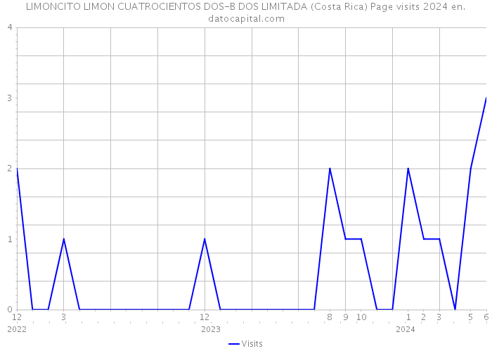 LIMONCITO LIMON CUATROCIENTOS DOS-B DOS LIMITADA (Costa Rica) Page visits 2024 