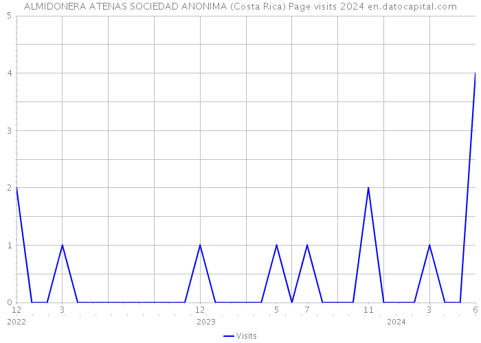 ALMIDONERA ATENAS SOCIEDAD ANONIMA (Costa Rica) Page visits 2024 