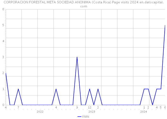 CORPORACION FORESTAL META SOCIEDAD ANONIMA (Costa Rica) Page visits 2024 