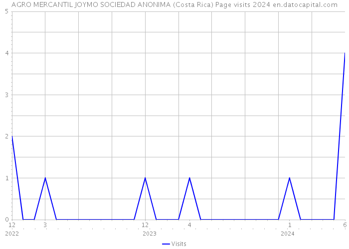 AGRO MERCANTIL JOYMO SOCIEDAD ANONIMA (Costa Rica) Page visits 2024 