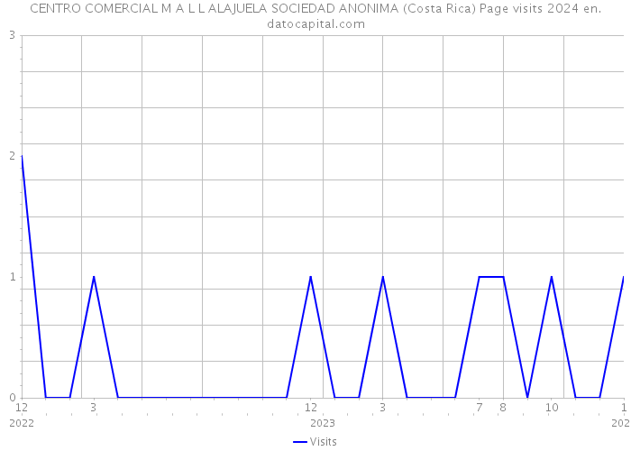 CENTRO COMERCIAL M A L L ALAJUELA SOCIEDAD ANONIMA (Costa Rica) Page visits 2024 