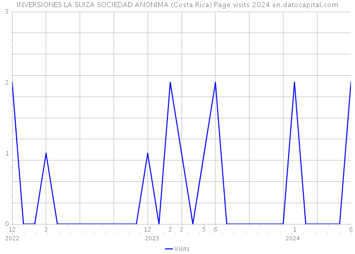 INVERSIONES LA SUIZA SOCIEDAD ANONIMA (Costa Rica) Page visits 2024 