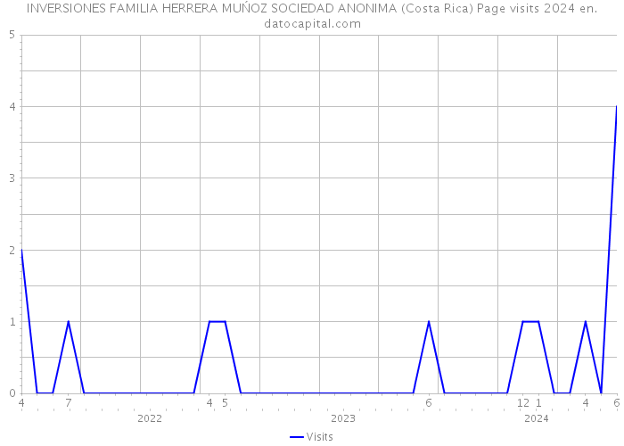 INVERSIONES FAMILIA HERRERA MUŃOZ SOCIEDAD ANONIMA (Costa Rica) Page visits 2024 
