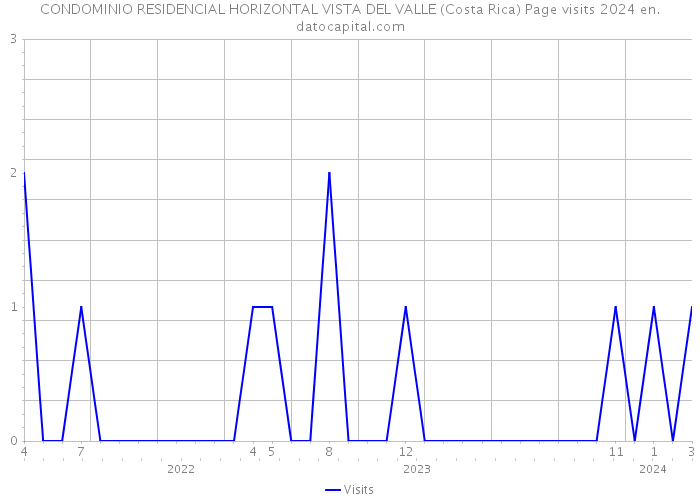 CONDOMINIO RESIDENCIAL HORIZONTAL VISTA DEL VALLE (Costa Rica) Page visits 2024 