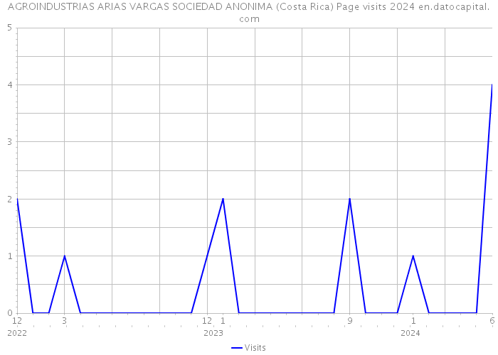 AGROINDUSTRIAS ARIAS VARGAS SOCIEDAD ANONIMA (Costa Rica) Page visits 2024 