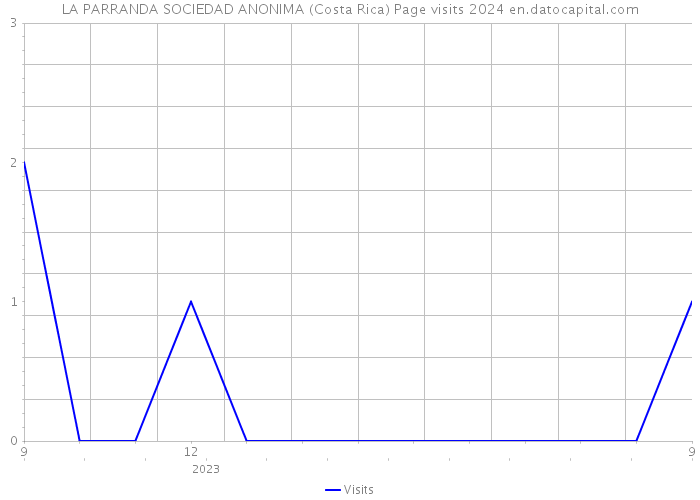 LA PARRANDA SOCIEDAD ANONIMA (Costa Rica) Page visits 2024 
