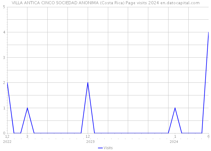 VILLA ANTICA CINCO SOCIEDAD ANONIMA (Costa Rica) Page visits 2024 
