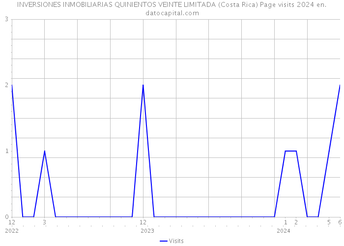 INVERSIONES INMOBILIARIAS QUINIENTOS VEINTE LIMITADA (Costa Rica) Page visits 2024 