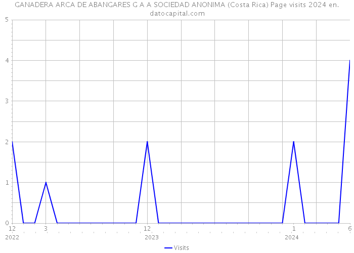 GANADERA ARCA DE ABANGARES G A A SOCIEDAD ANONIMA (Costa Rica) Page visits 2024 