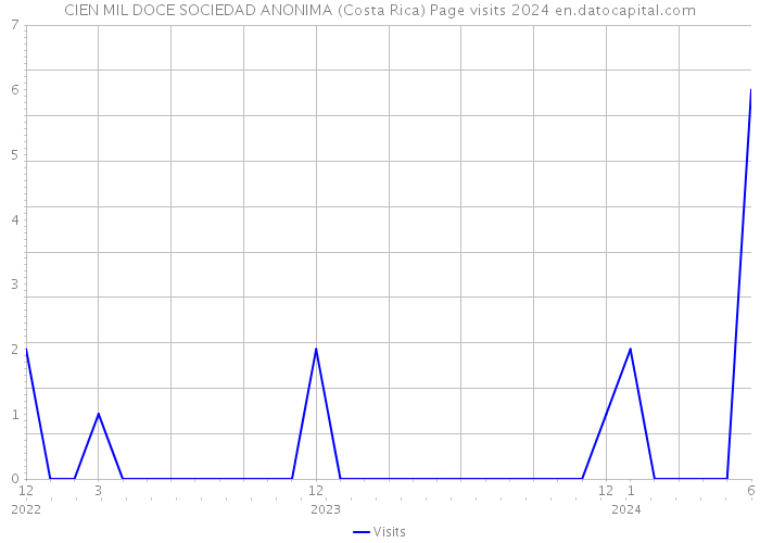CIEN MIL DOCE SOCIEDAD ANONIMA (Costa Rica) Page visits 2024 