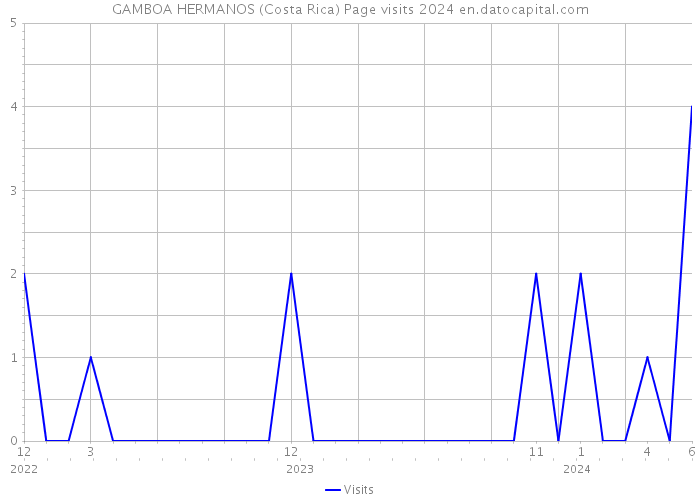 GAMBOA HERMANOS (Costa Rica) Page visits 2024 