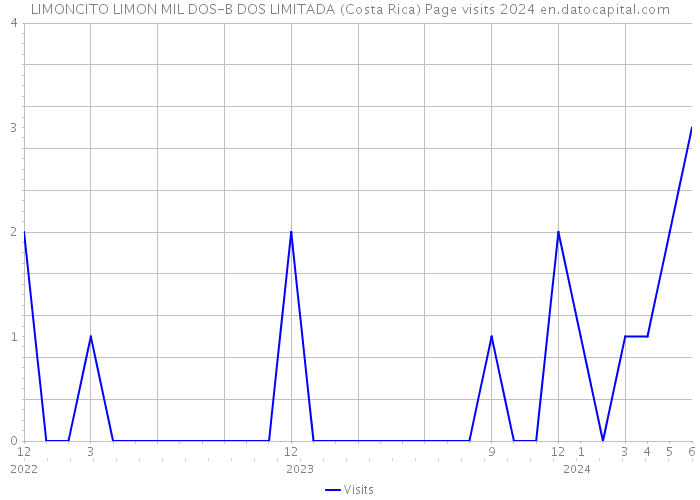 LIMONCITO LIMON MIL DOS-B DOS LIMITADA (Costa Rica) Page visits 2024 