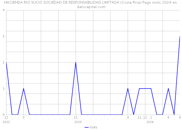 HACIENDA RIO SUCIO SOCIEDAD DE RESPONSABILIDAD LIMITADA (Costa Rica) Page visits 2024 