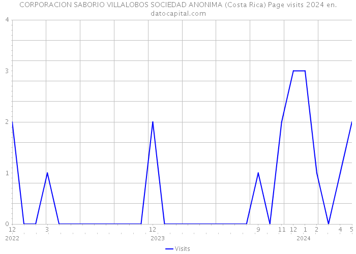 CORPORACION SABORIO VILLALOBOS SOCIEDAD ANONIMA (Costa Rica) Page visits 2024 