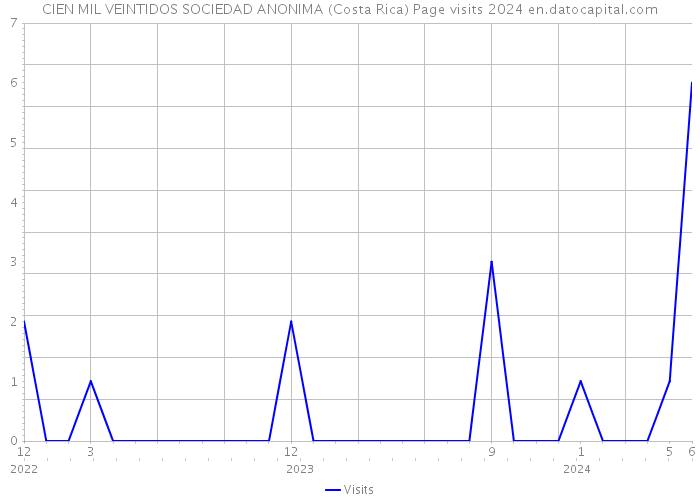 CIEN MIL VEINTIDOS SOCIEDAD ANONIMA (Costa Rica) Page visits 2024 