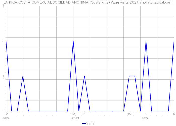 LA RICA COSTA COMERCIAL SOCIEDAD ANONIMA (Costa Rica) Page visits 2024 