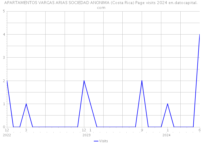 APARTAMENTOS VARGAS ARIAS SOCIEDAD ANONIMA (Costa Rica) Page visits 2024 