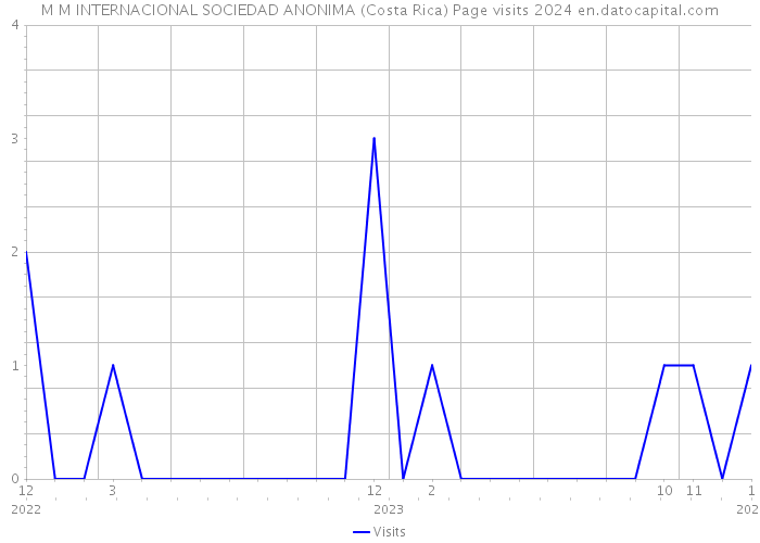 M M INTERNACIONAL SOCIEDAD ANONIMA (Costa Rica) Page visits 2024 