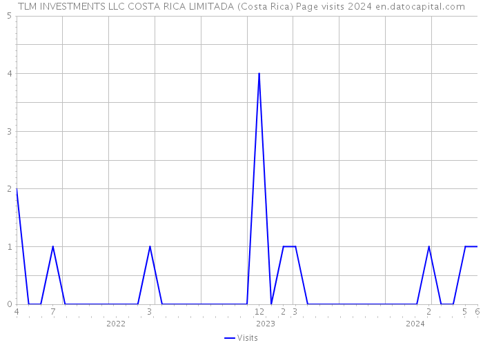 TLM INVESTMENTS LLC COSTA RICA LIMITADA (Costa Rica) Page visits 2024 