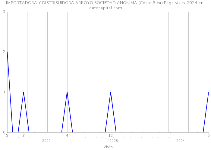 IMPORTADORA Y DISTRIBUIDORA ARROYO SOCIEDAD ANONIMA (Costa Rica) Page visits 2024 