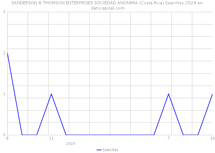 SANDERSON & THOMSON ENTERPRISES SOCIEDAD ANONIMA (Costa Rica) Searches 2024 