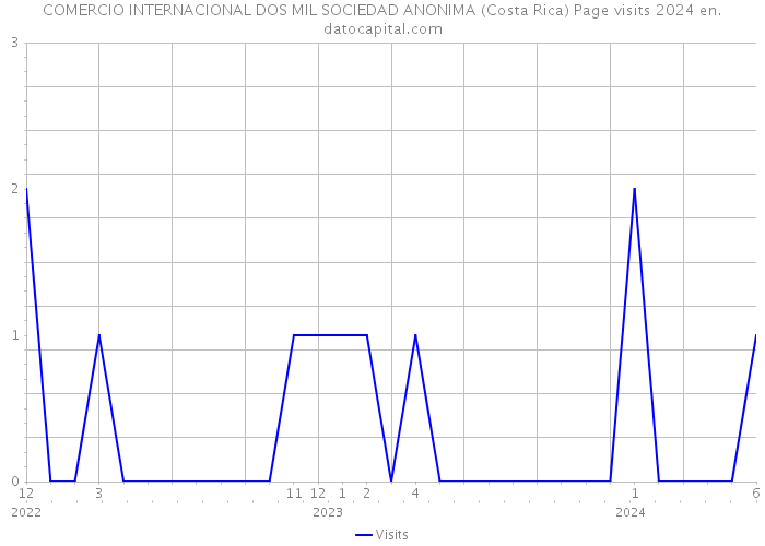 COMERCIO INTERNACIONAL DOS MIL SOCIEDAD ANONIMA (Costa Rica) Page visits 2024 