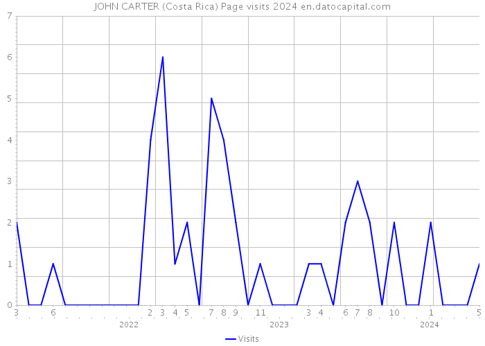 JOHN CARTER (Costa Rica) Page visits 2024 