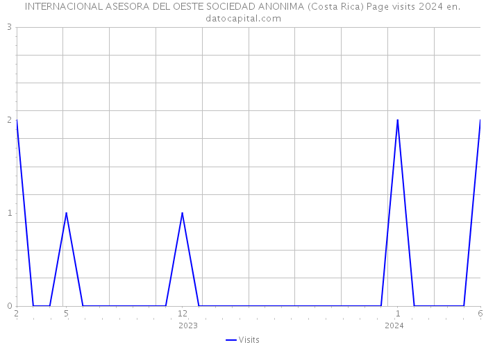INTERNACIONAL ASESORA DEL OESTE SOCIEDAD ANONIMA (Costa Rica) Page visits 2024 