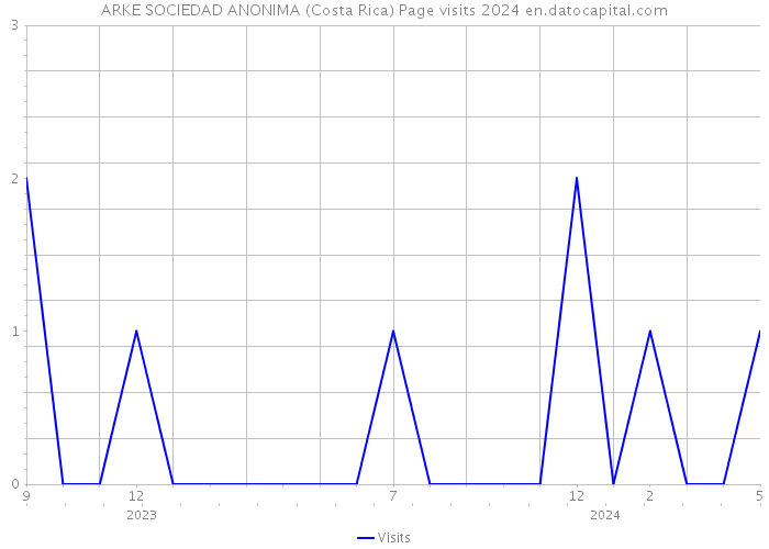 ARKE SOCIEDAD ANONIMA (Costa Rica) Page visits 2024 