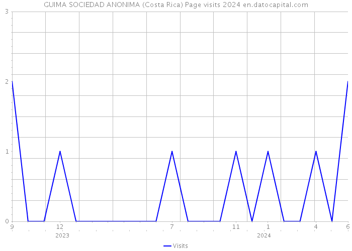 GUIMA SOCIEDAD ANONIMA (Costa Rica) Page visits 2024 
