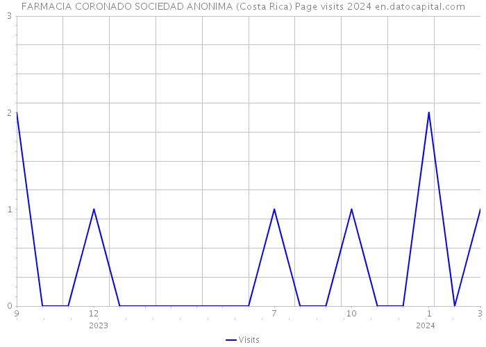 FARMACIA CORONADO SOCIEDAD ANONIMA (Costa Rica) Page visits 2024 