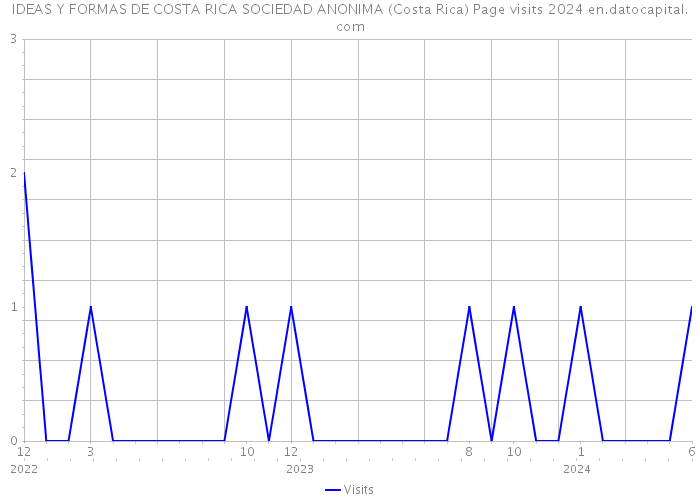 IDEAS Y FORMAS DE COSTA RICA SOCIEDAD ANONIMA (Costa Rica) Page visits 2024 