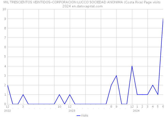 MIL TRESCIENTOS VEINTIDOS-CORPORACION LUCCO SOCIEDAD ANONIMA (Costa Rica) Page visits 2024 