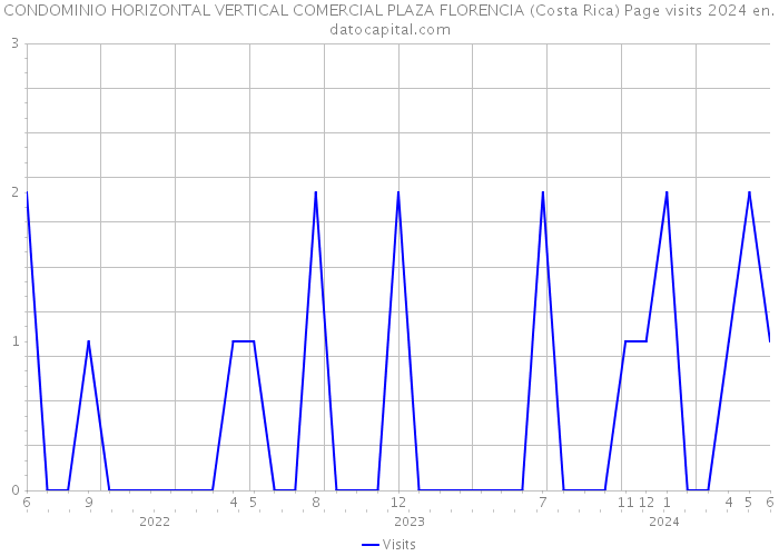 CONDOMINIO HORIZONTAL VERTICAL COMERCIAL PLAZA FLORENCIA (Costa Rica) Page visits 2024 
