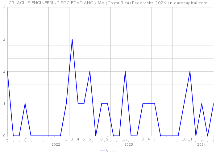 CR-AGILIS ENGINEERING SOCIEDAD ANONIMA (Costa Rica) Page visits 2024 