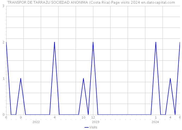 TRANSPOR DE TARRAZU SOCIEDAD ANONIMA (Costa Rica) Page visits 2024 