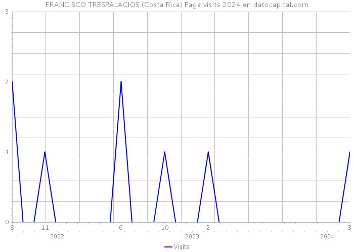 FRANCISCO TRESPALACIOS (Costa Rica) Page visits 2024 