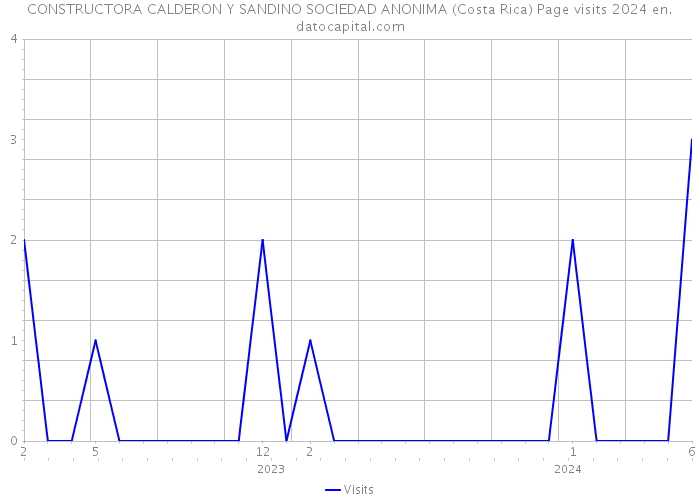CONSTRUCTORA CALDERON Y SANDINO SOCIEDAD ANONIMA (Costa Rica) Page visits 2024 