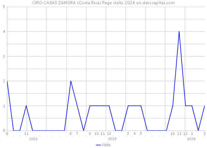 CIRO CASAS ZAMORA (Costa Rica) Page visits 2024 